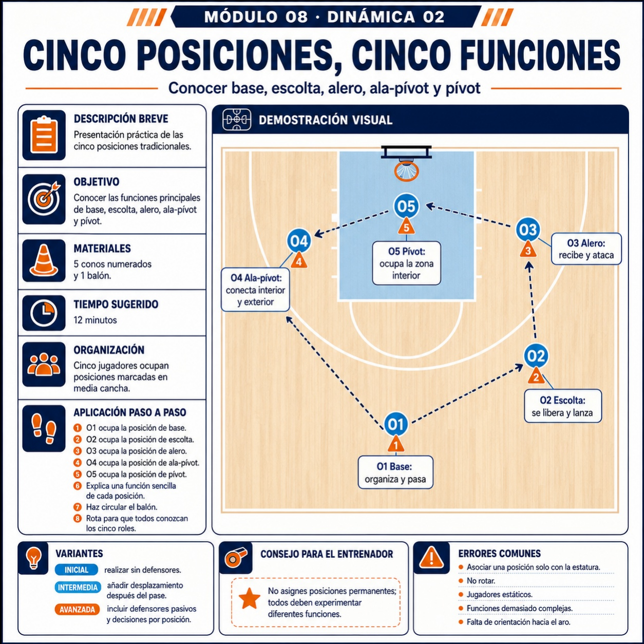 Cinco posiciones, cinco funciones