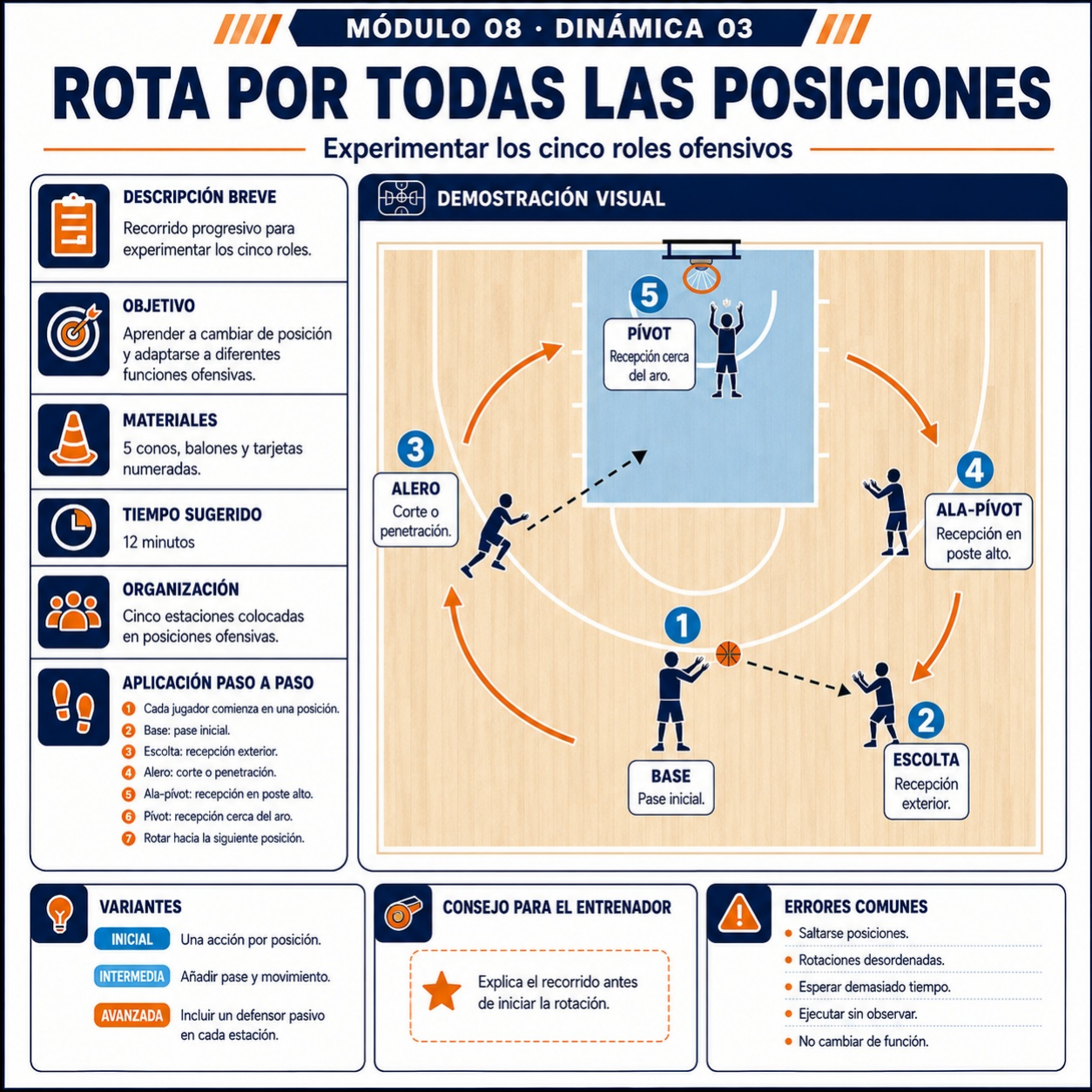 Rota por todas las posiciones
