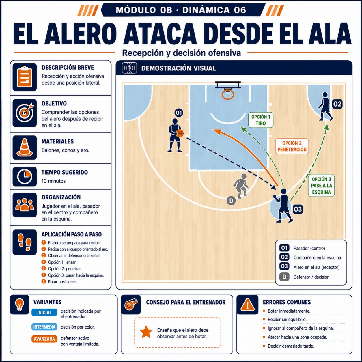 El alero ataca desde el ala