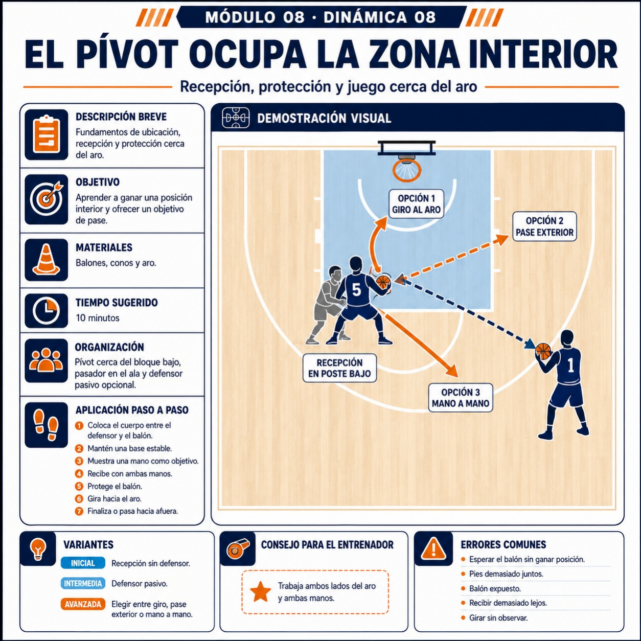 El pívot ocupa la zona interior