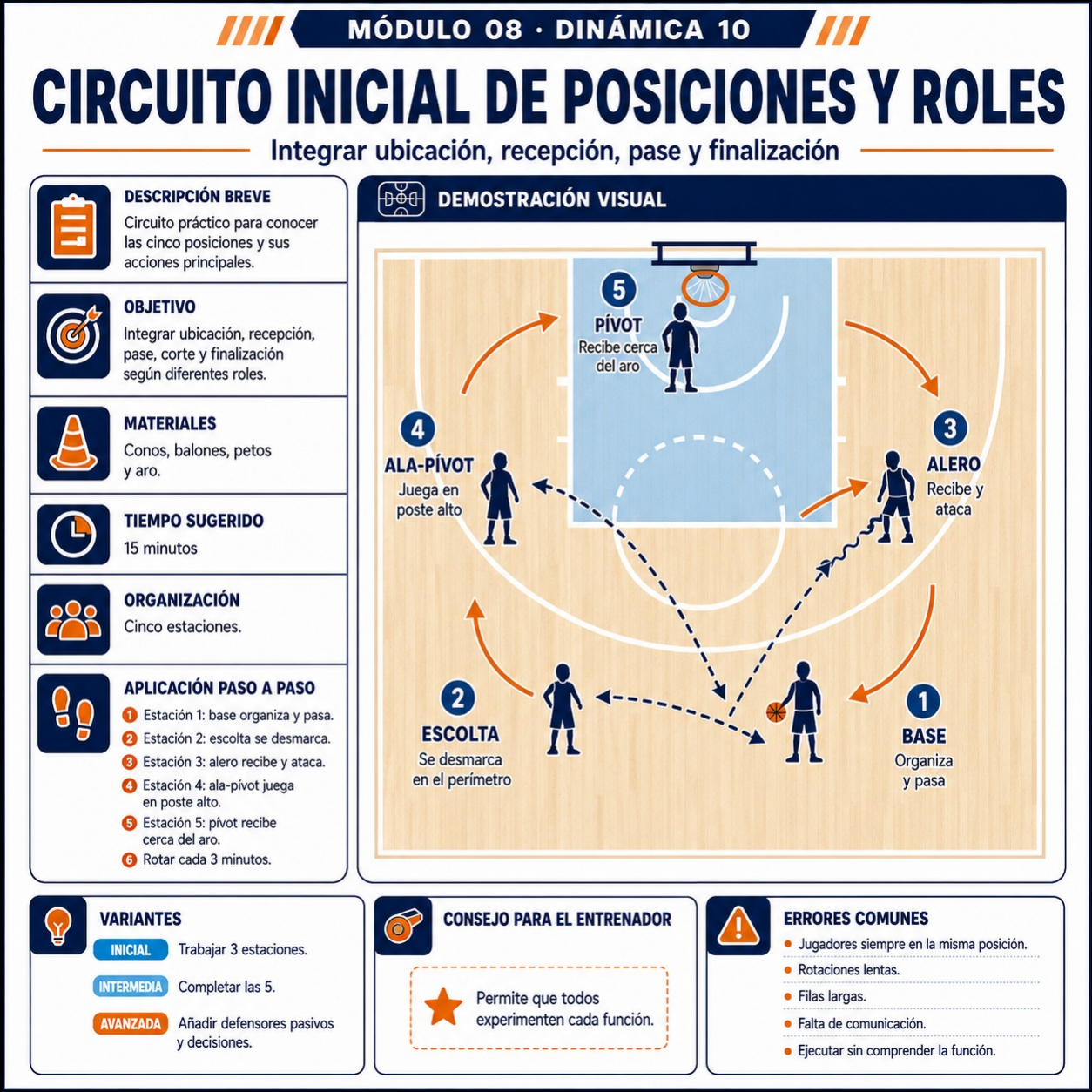Circuito inicial de posiciones y roles