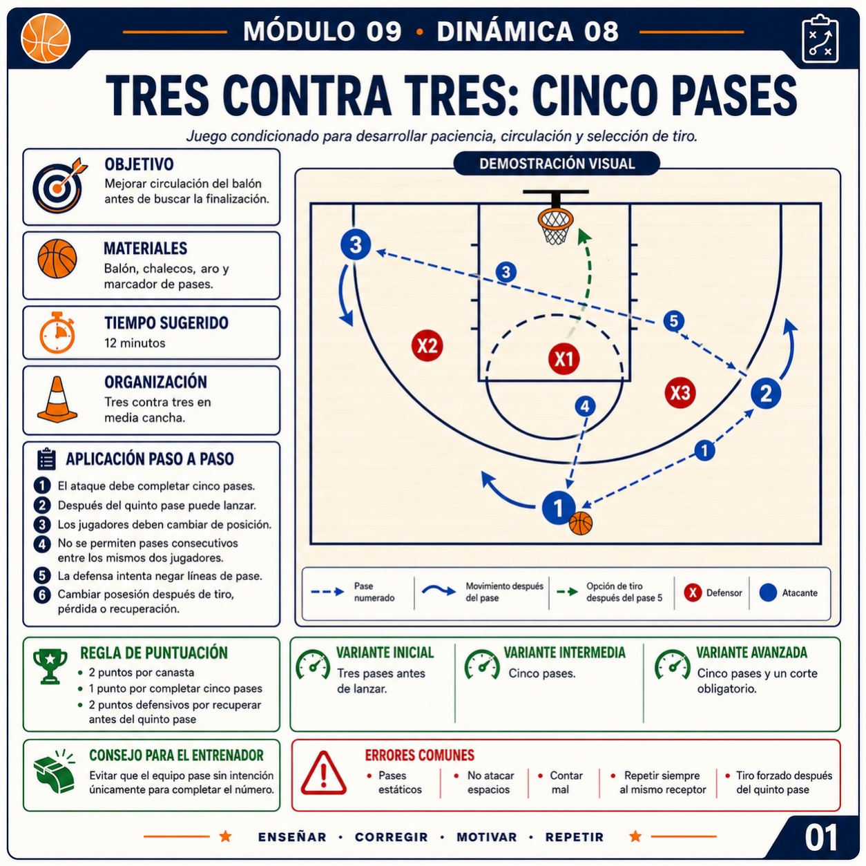 Tres contra tres: cinco pases