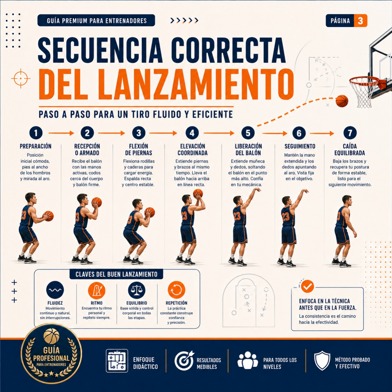 Postura y secuencia del lanzamiento de 3 puntos
