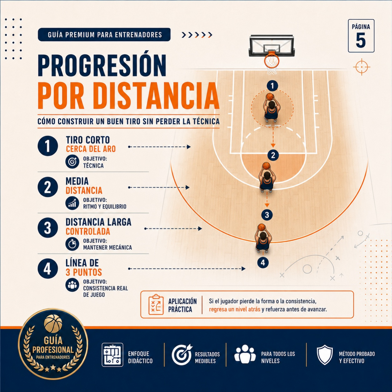 Progresión por distancia para el tiro de 3 puntos