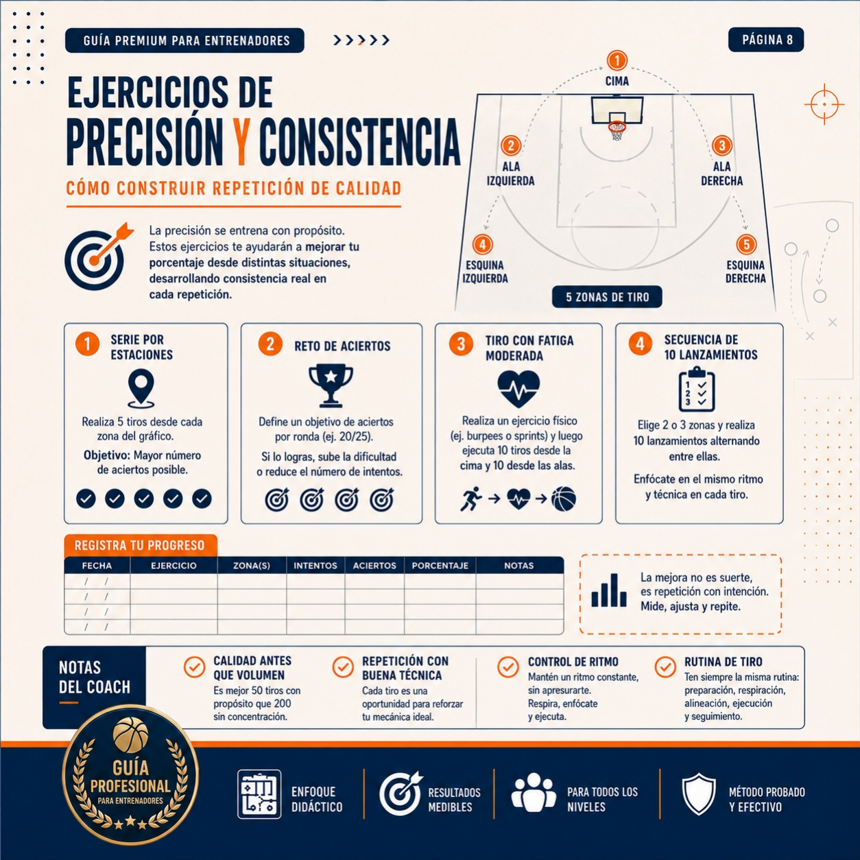Ejercicios de precisión y consistencia en el tiro de 3 puntos